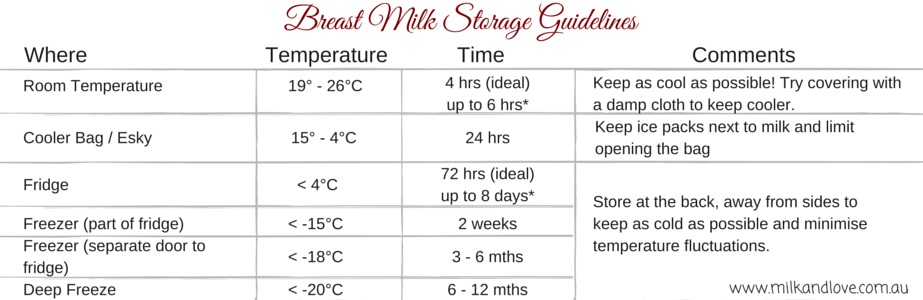 Kellymom Breastmilk Storage Chart